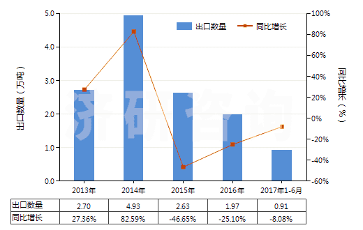 2013-2017年6月中國(guó)硫化橡膠線及繩(HS40070000)出口量及增速統(tǒng)計(jì)